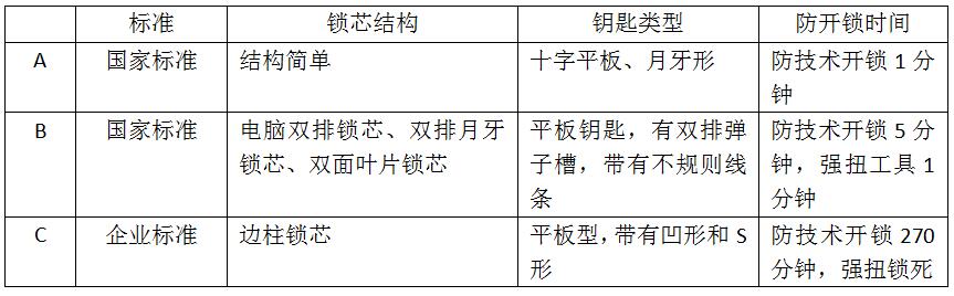 鎖芯結(jié)構(gòu)與鑰匙類型