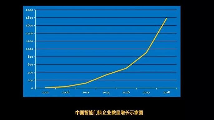 鎖企業(yè)增長(zhǎng)圖表